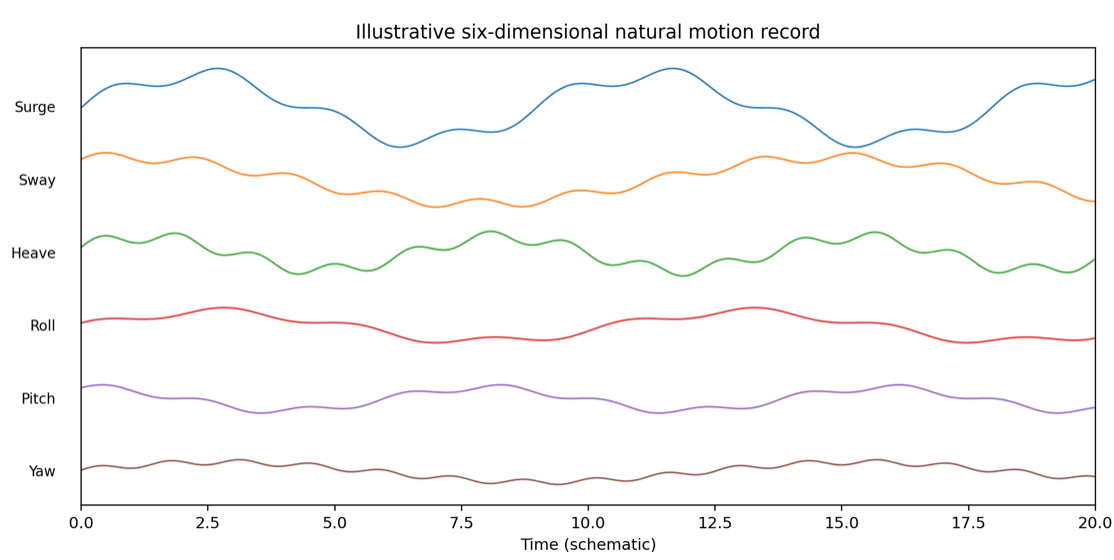 Illustrative schematic showing simultaneous surge, sway, heave, roll, pitch, and yaw motion varying over time.